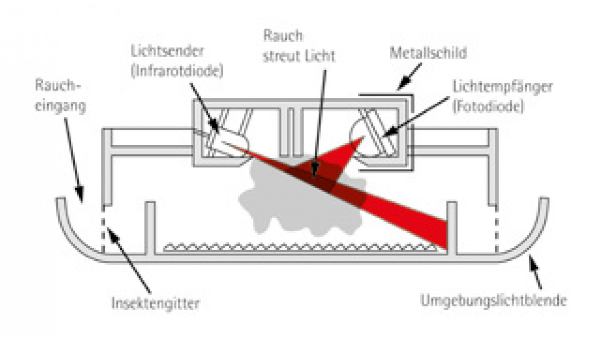 Ei Electronics KG: SCHRECK, LASS NACH!