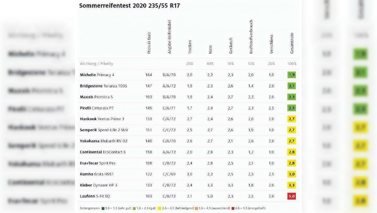 Sommerreifentest: Fast Alle überzeugen - Stuttgarter Zeitung