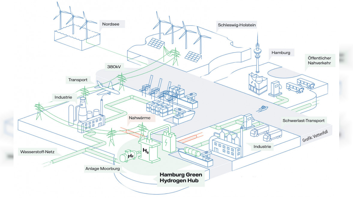 Die Grafik veranschaulicht die Anbindung des künftigen „Green Hydrogen Hub“ in Moorburg an die Infrastruktur und an die potenziellen Wasserstoffabnehmer etwa in der Industrie oder in der Logistik