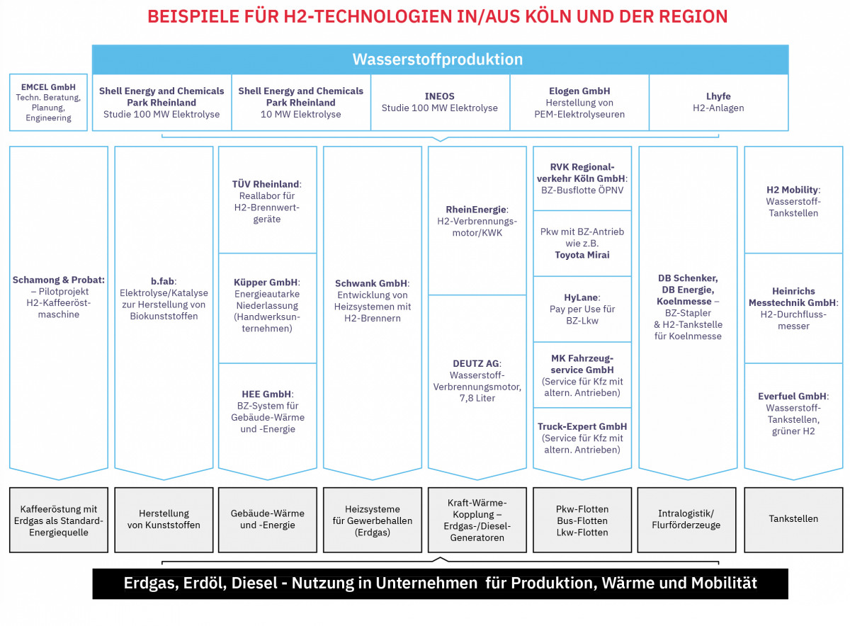 Von Herstellung bis Anwendung: Wasserstoffprojekte in der Kölner Region
