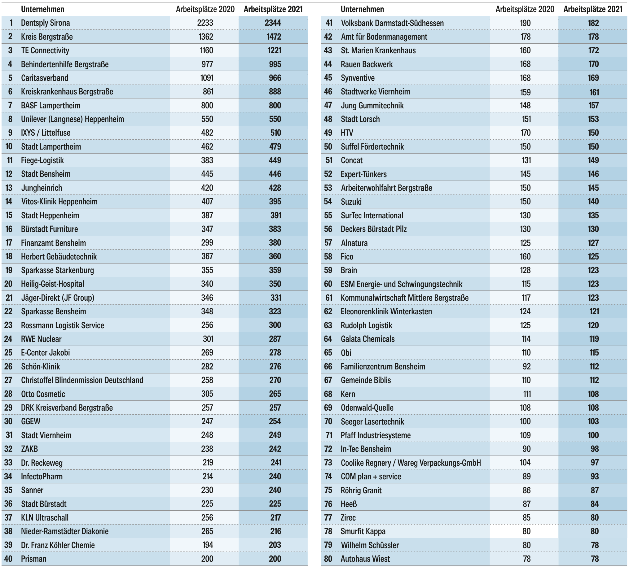 Die 80 größten Arbeitgeber in der Regio-2