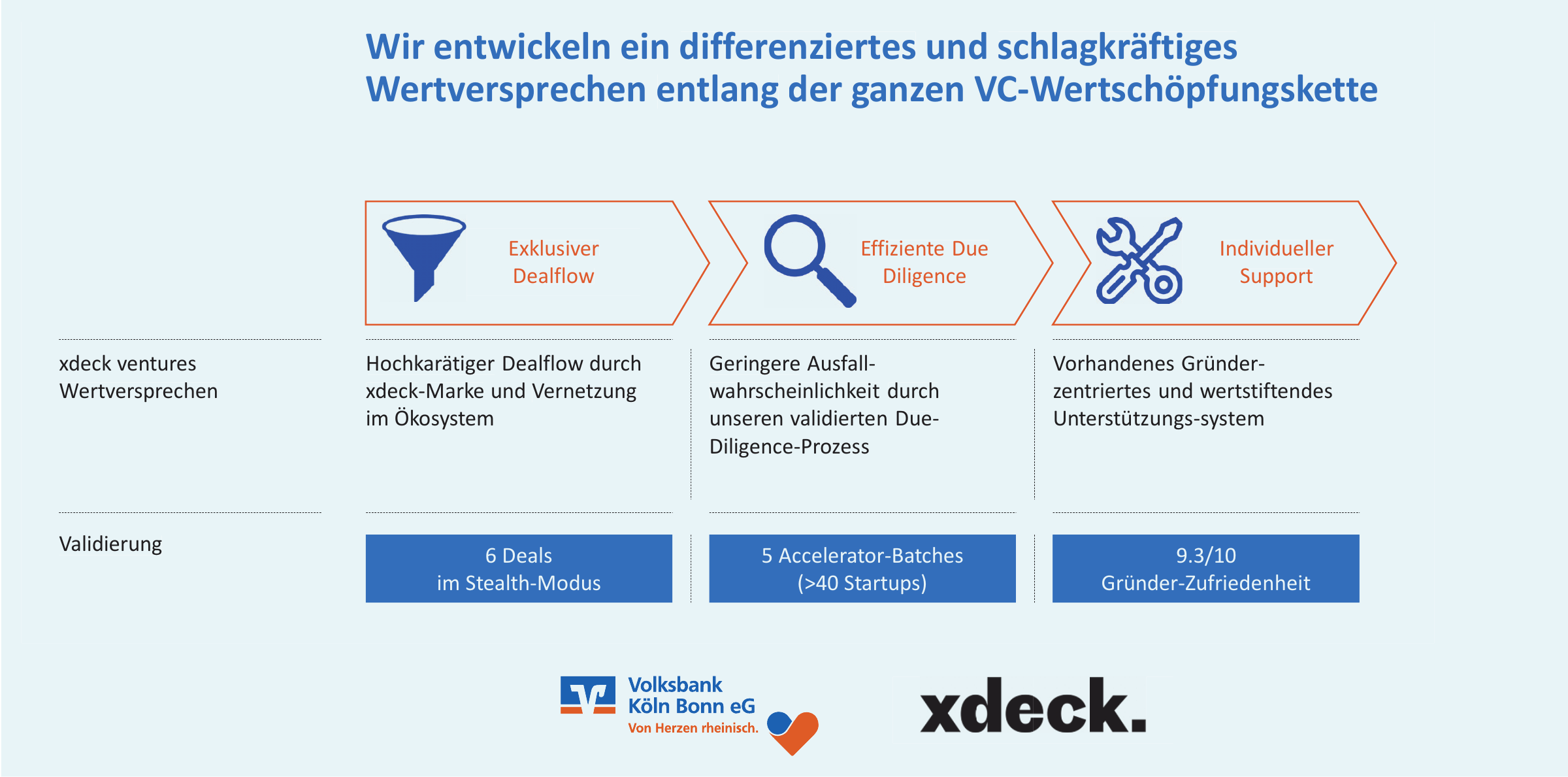 Volksbank Köln Bonn unterstützt die Kölner Start-up-Beratung xdeck-2