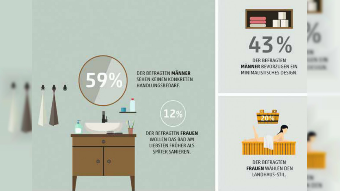 Frauen bevorzugen im Bad den Landhaus-Stil. Grafi k: obs/ELEMENTS