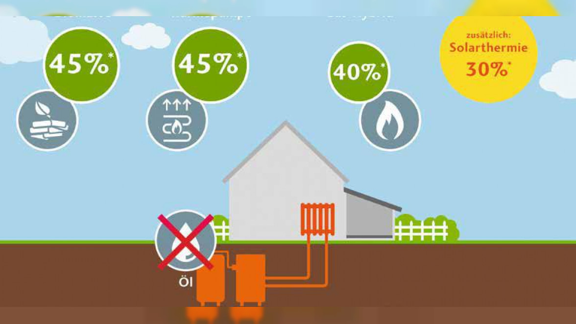 Wer in eine klimaschonende Heizung investiert, kann einen Zuschuss in Höhe von 45 Prozent der Kosten erhalten.