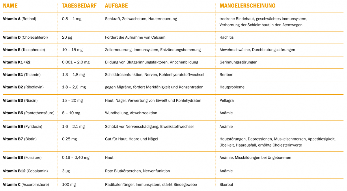 Vitamine – Lebensnotwendige Helfer-2