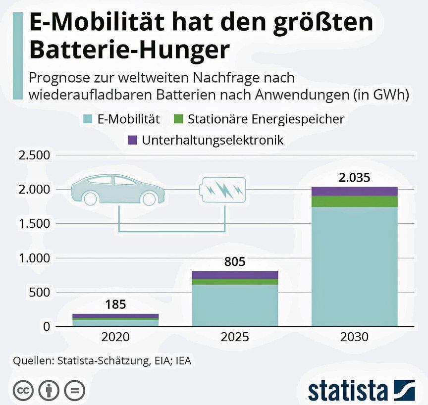 E-Mobilität weit vorn