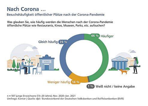 Nach der Pandemie geht es zurück ins pralle Leben-2