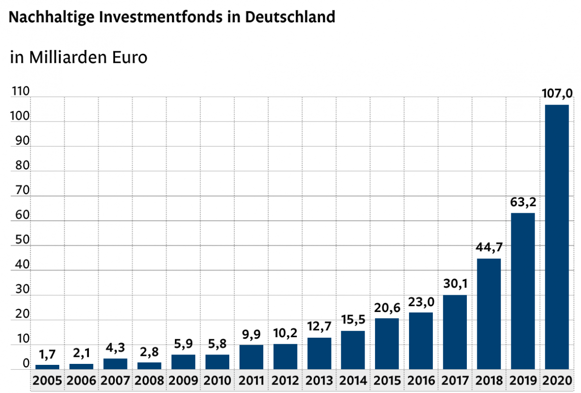 Bei grünem Geld lohnt sich ein zweiter Blick-3