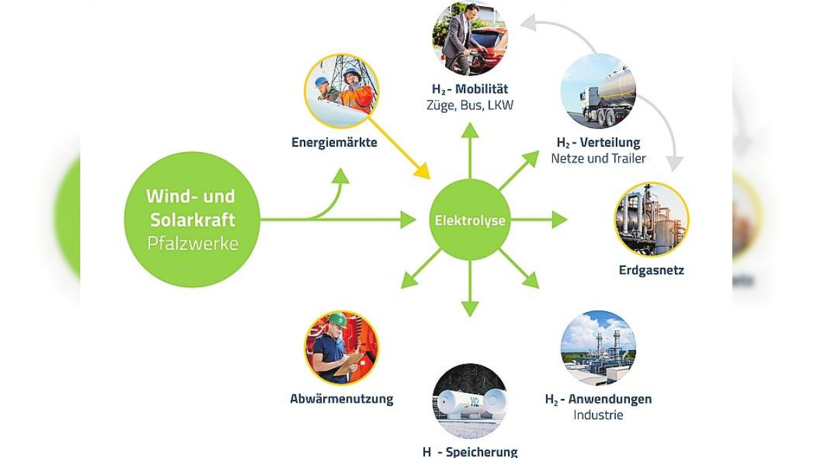 Wasserstoff: Die Zukunft startet jetzt