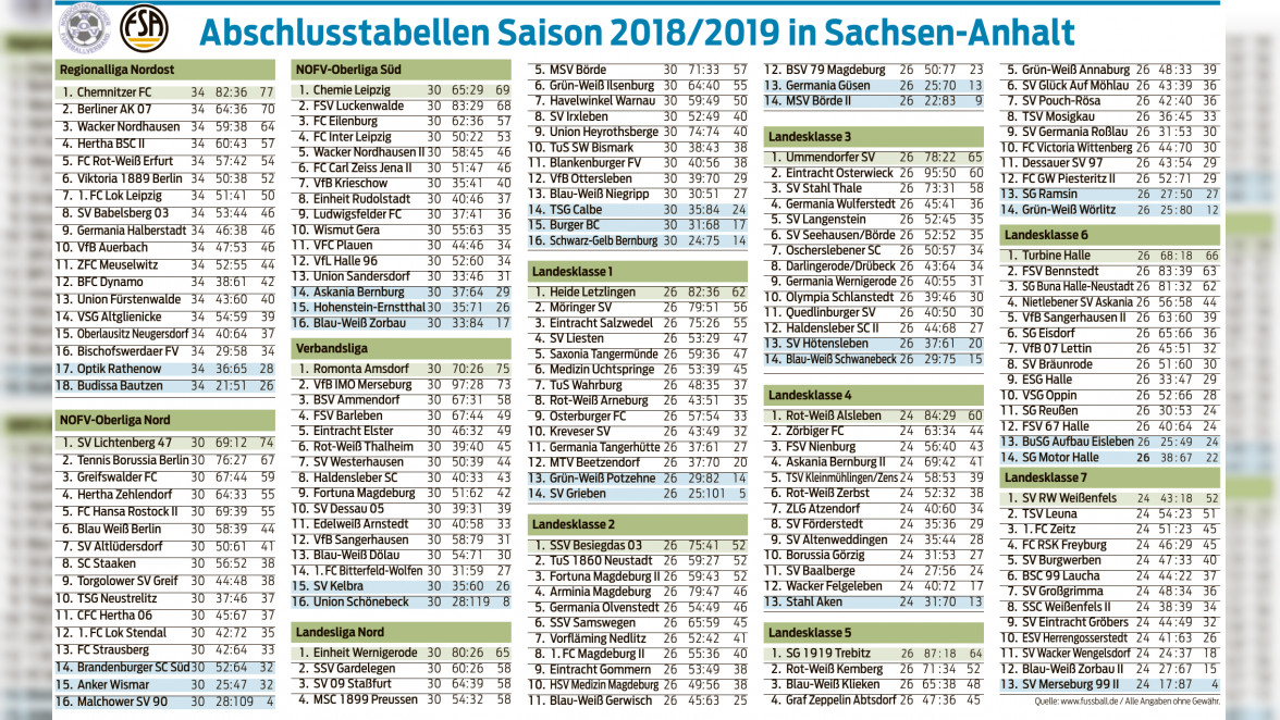 Abschlusstabellen Saison 2018/2019 in Sachsen-Anhalt