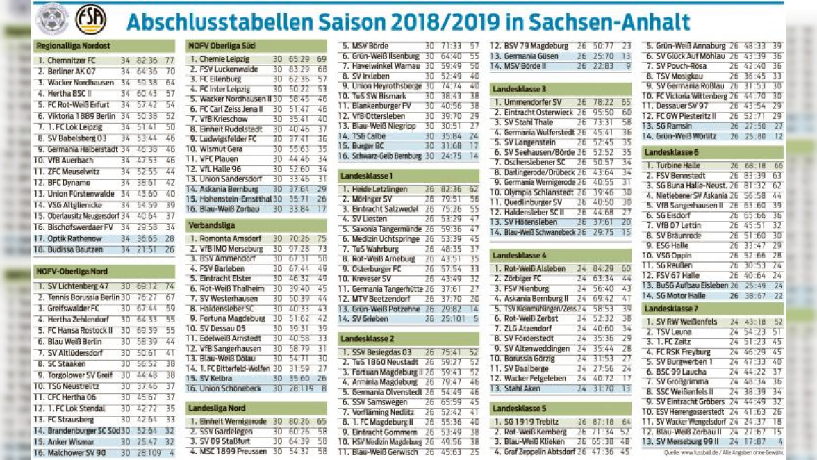 Statistik: Abschlusstabellen Saison 2018/2019 in Sachsen-Anhalt