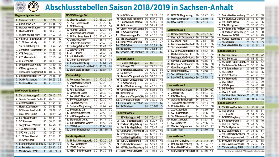 Abschlusstabellen Saison 2018/2019 in Sachsen-Anhalt